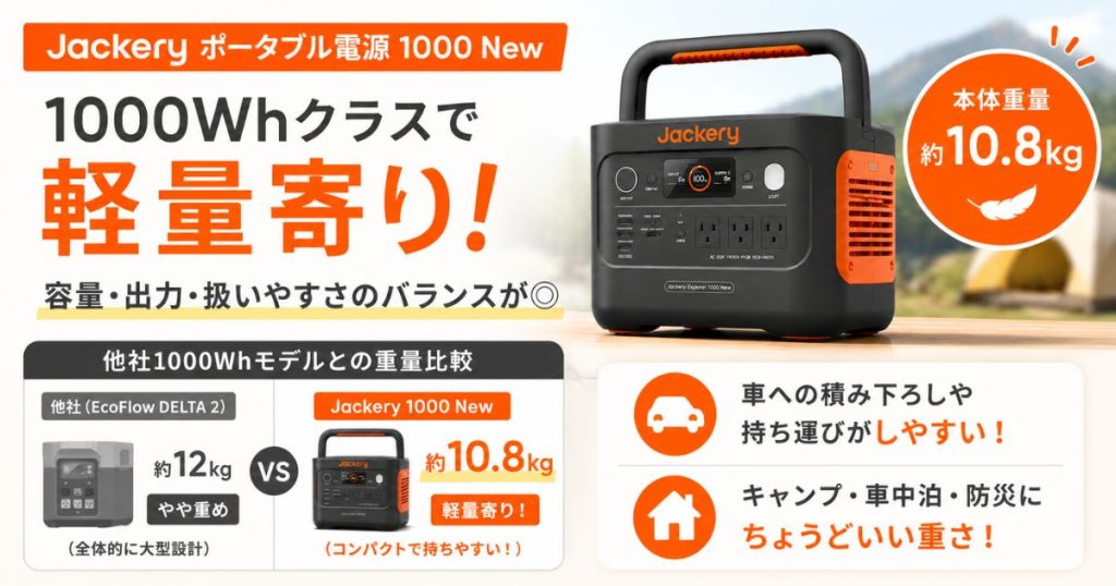 Jackeryポータブル電源1000 Newは他社1000Whモデルと比べても軽量寄り