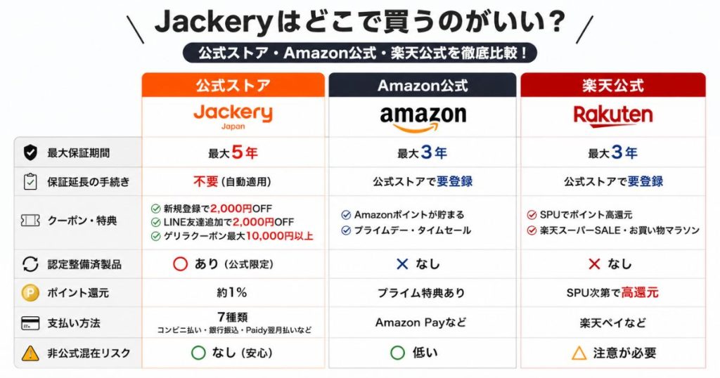 Jackeryどこで買う？比較表